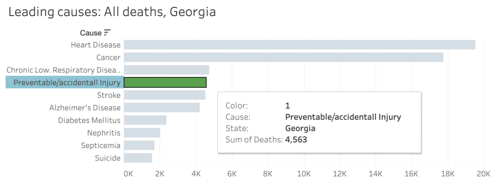 Georgia Personal Injury Statistics